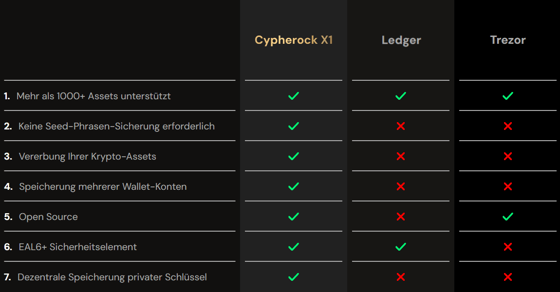 Cyppherock hier siehst du welche Vorteile es gegenüber anderen hardwarewallets hat.