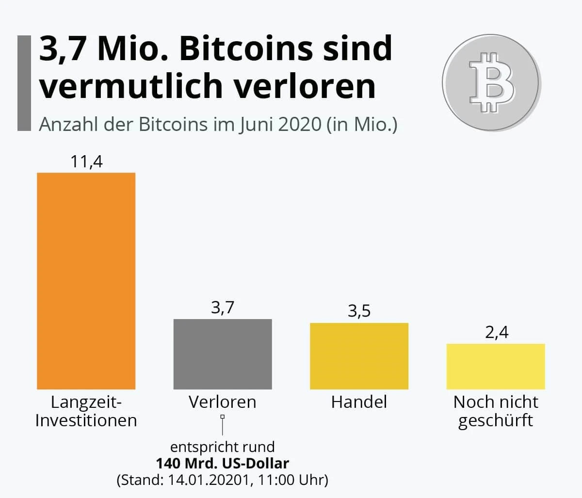 "Grafik zur geschätzten Anzahl an verloren gegangenen Bitcoins weltweit, die durch verlorene Private Keys oder vergessene Wallets nicht mehr zugänglich sind."